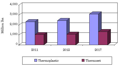 GLOBAL ELECTRONIC COMPONENTS MARKET BY TYPE OF RESIN,  2011-2017